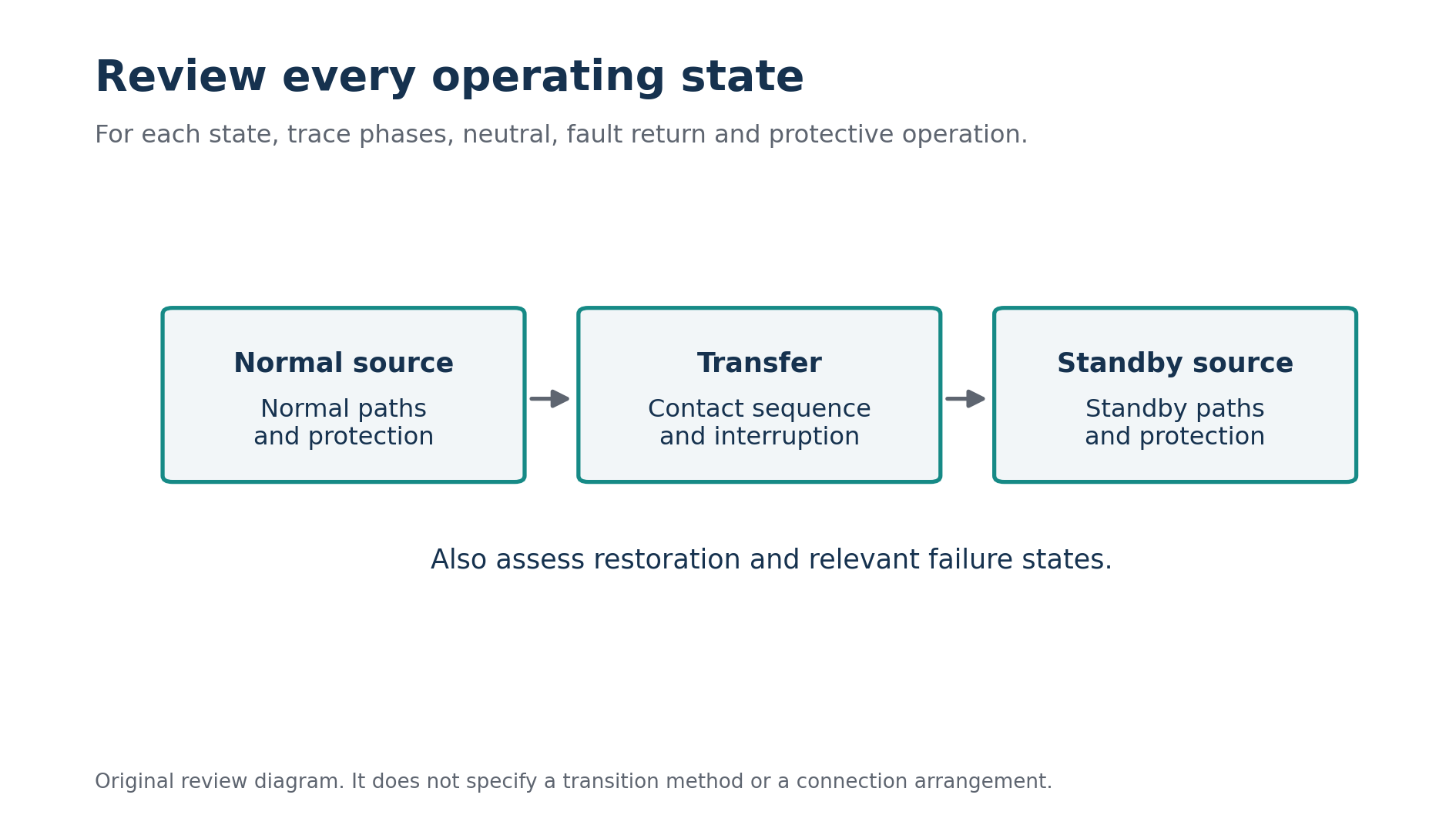 Review the operating and protective paths during normal supply, transfer and standby supply. Original concept diagram.