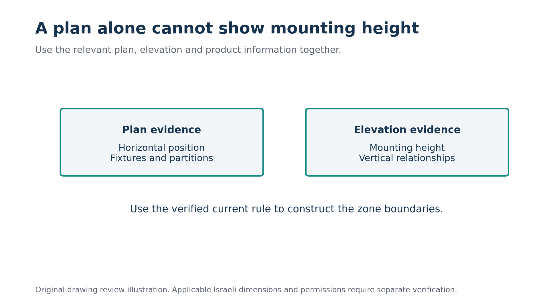 Plan and elevation evidence answer different geometry questions. Original review illustration.