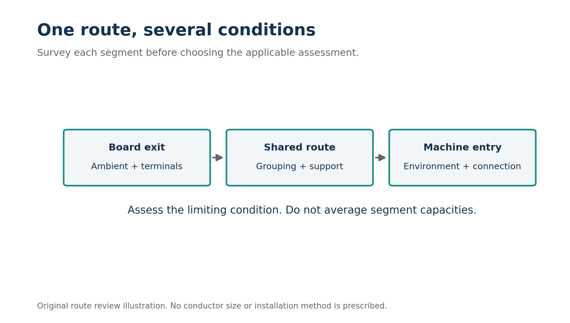 A route survey identifies the conditions for each segment. Original conceptual illustration.