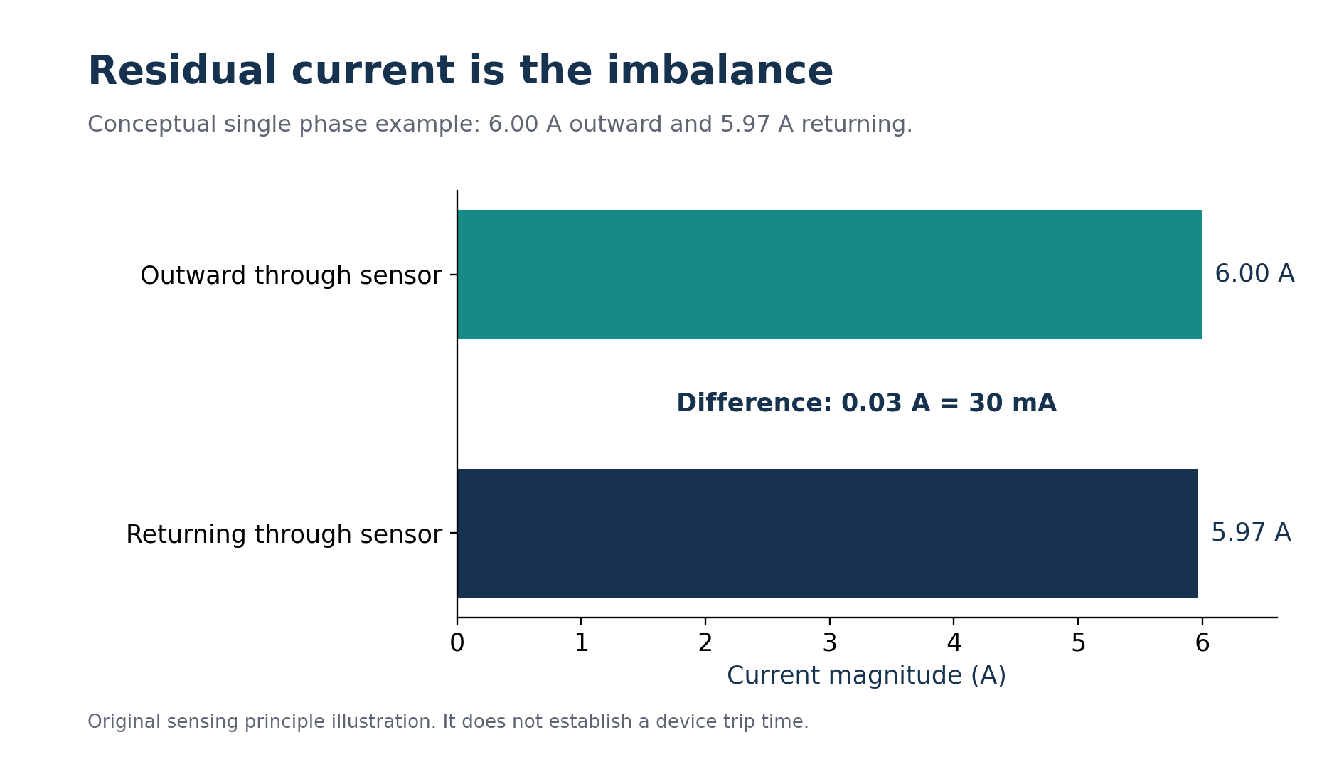 The simple sensing example has a 30 milliampere imbalance. Original chart; it does not establish a trip time.