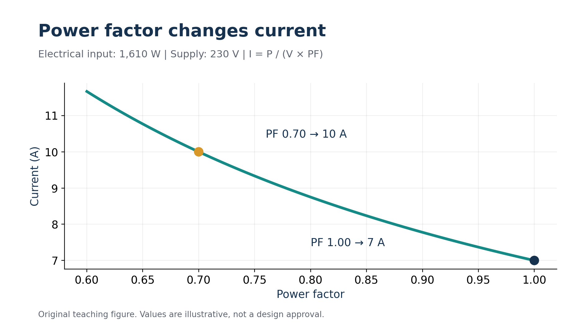 Current rises as power factor falls for the stated 1,610 watt, 230 volt teaching load. Original chart.