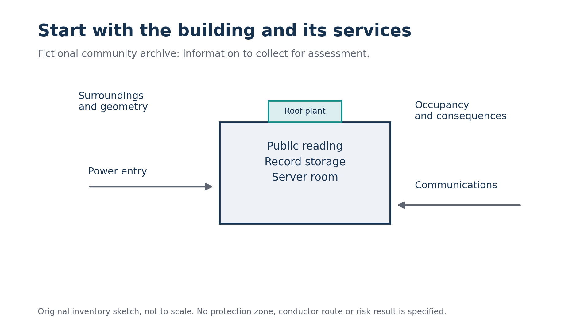 An archive assessment needs building, service and consequence information. Original inventory sketch, not a protection design.