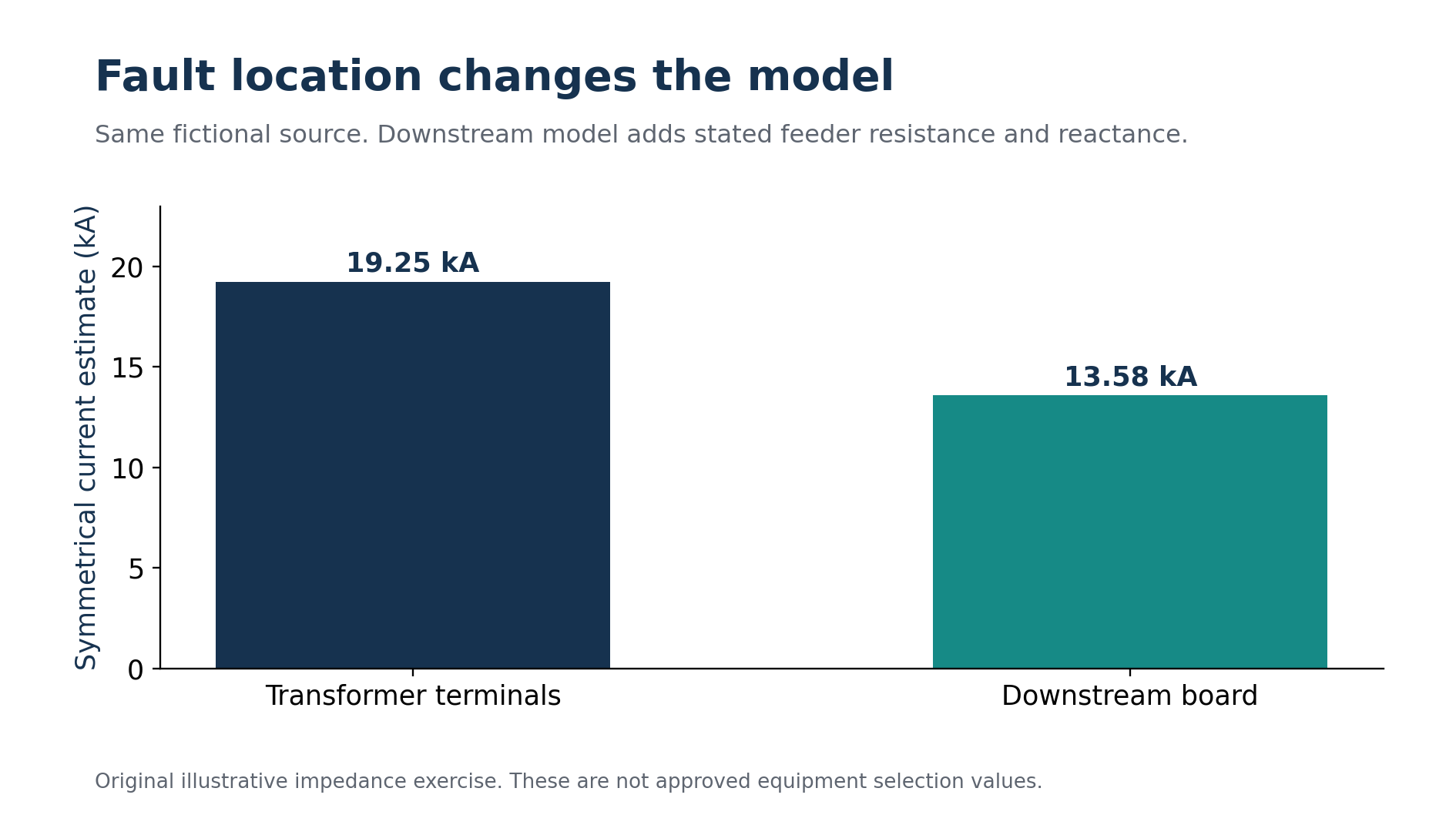 Adding the supplied feeder impedance reduces the downstream estimate in the fictional model. Original chart.