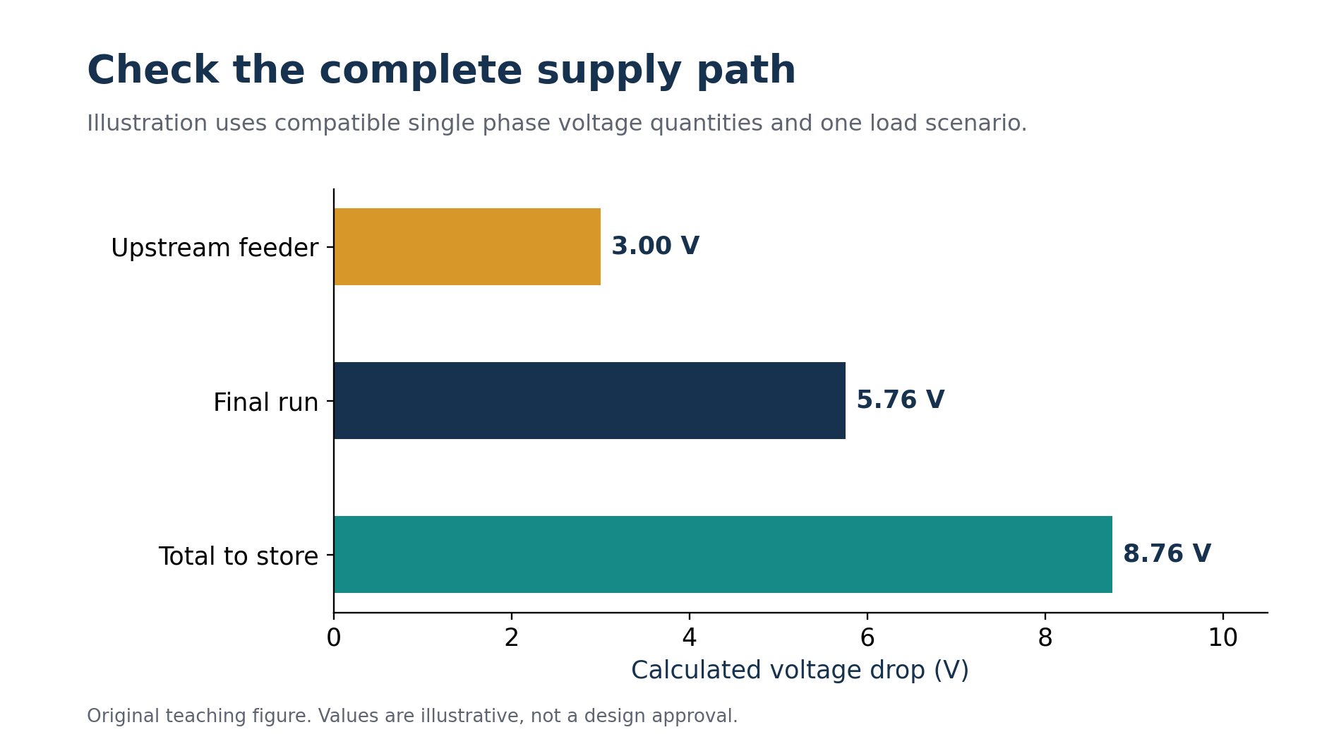 Compatible upstream and final circuit drops add to 8.76 volts in this fictional operating case. Original chart.